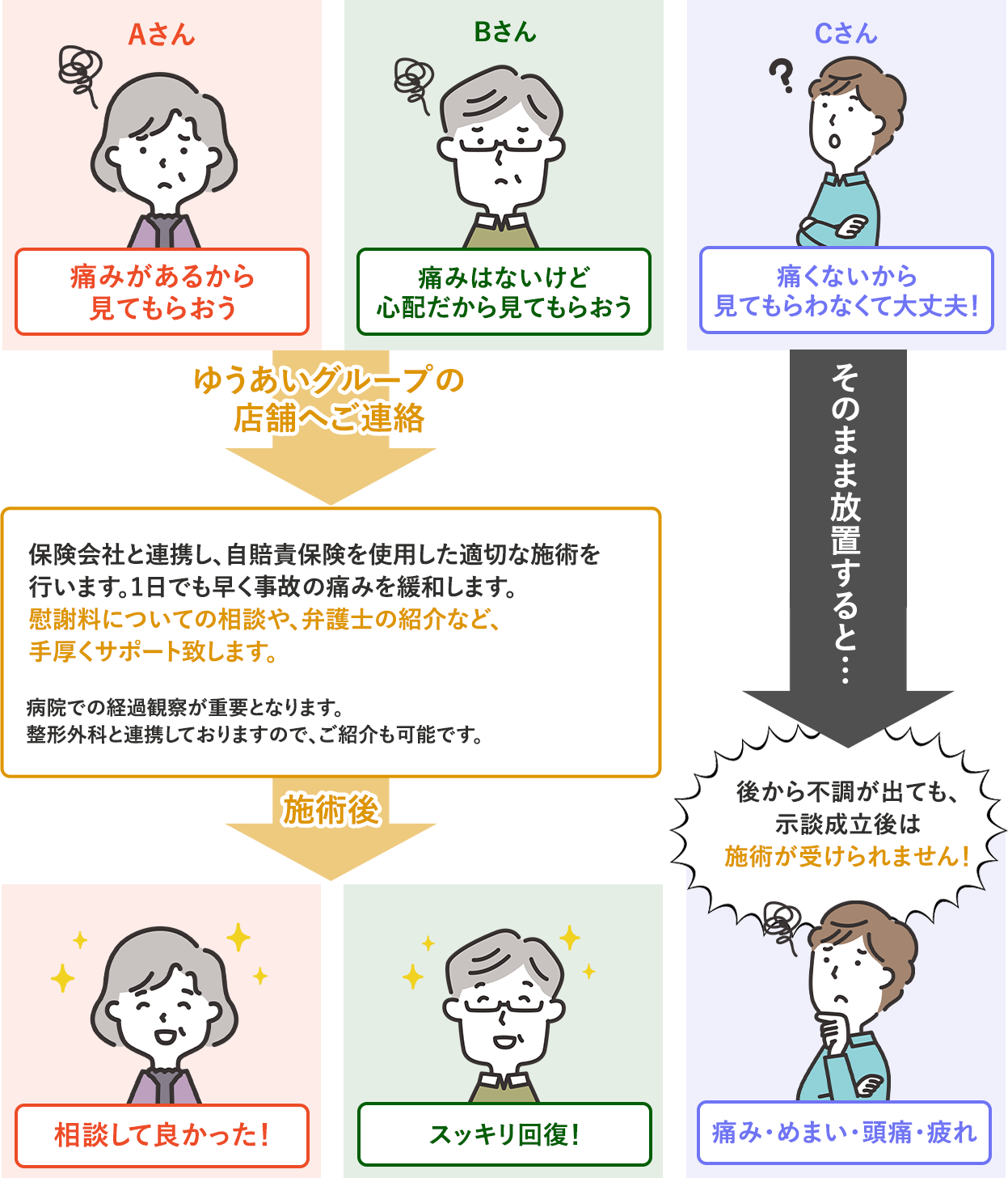 Aさん「痛みがあるから見てもらおう」、Bさん「痛みはないけど心配だから見てもらおう」→ゆうあいグループの店舗へご連絡。保険会社と連携し、自賠責保険を使用した適切な施術を行います。1日でも早く事故の痛みを緩和します。慰謝料についての相談や、弁護士の紹介など、手厚くサポート致します。病院での経過観察が重要となります。整形外科と連携しておりますので、ご紹介も可能です。→施術後「相談して良かった!」「スッキリ回復!」。Cさん「痛くないから見てもらわなくて大丈夫!」→そのまま放置すると、後から不調(痛み・めまい・頭痛・疲れ)が出ても、示談成立後は施術が受けられません!
